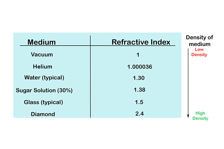 Refractive index table.